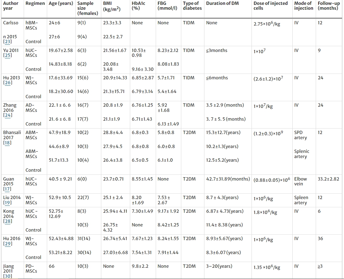 表1：纳入荟萃分析的10项研究的研究人群基线特征