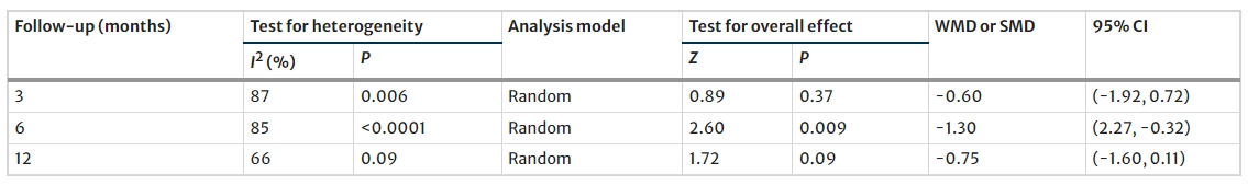 表2：2型糖尿病患者接受MSCs治疗后 3、6、12个月的HbA1c水平