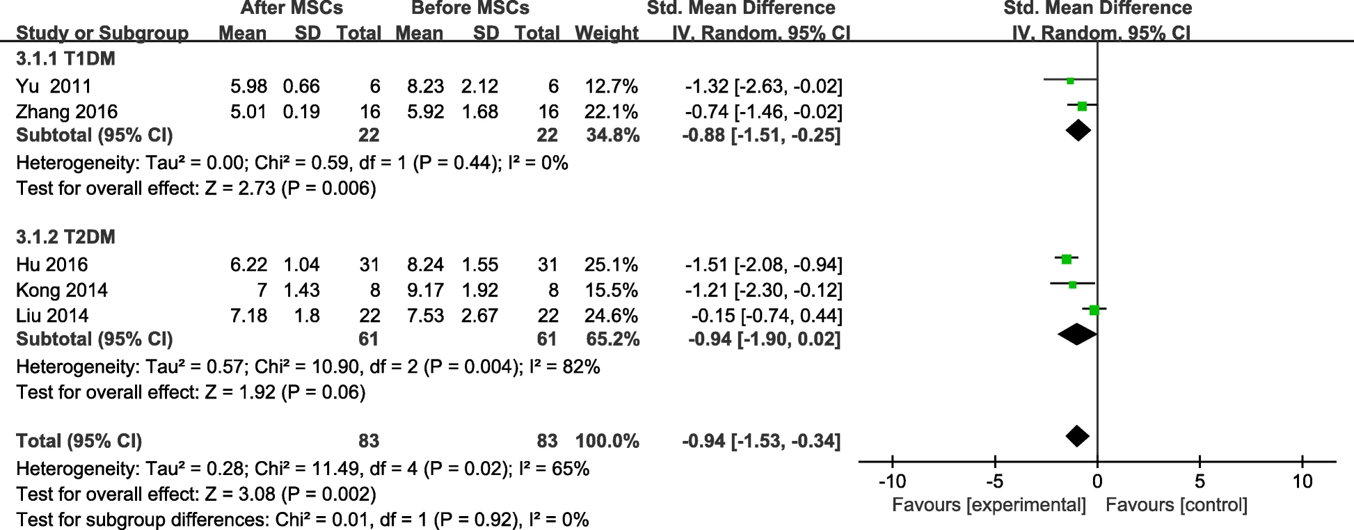 图5：MSC治疗后FBG变化及个人随访