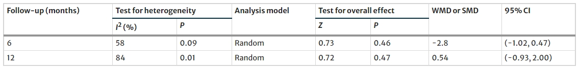 表3：MSC治疗后6个月和12个月2型糖尿病患者FBG水平