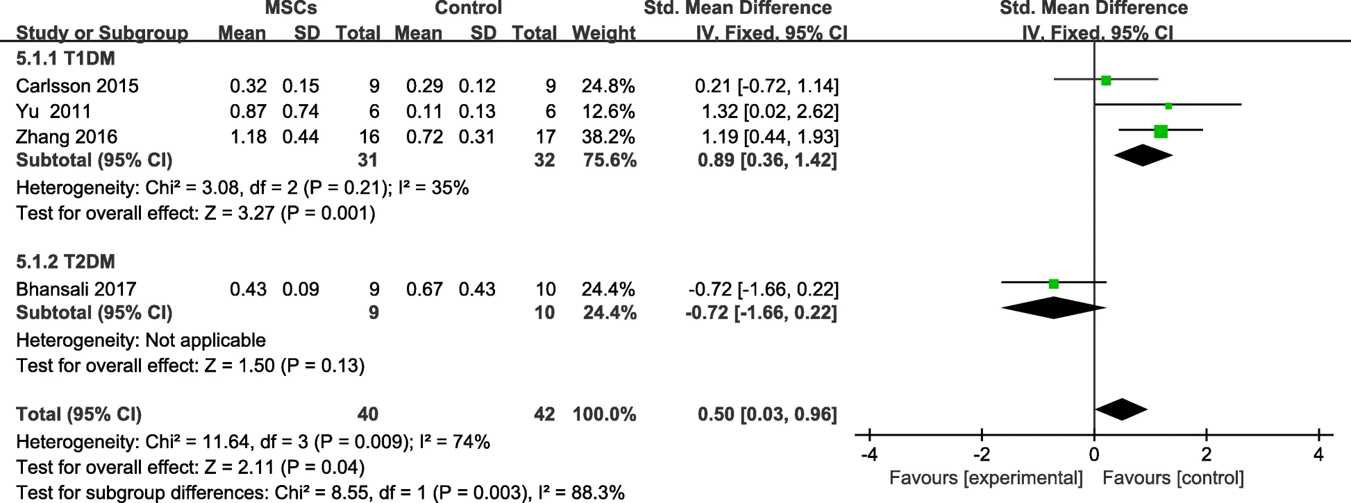 图7：个人随访后MSC治疗组和对照组的F-CP变化