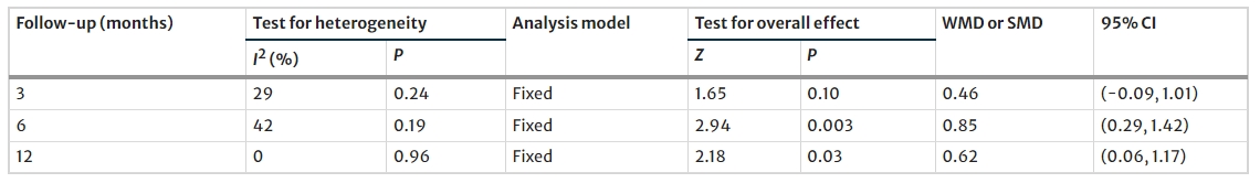 表4：2型糖尿病患者接受MSCs治疗后3、6、12个月F-CP水平