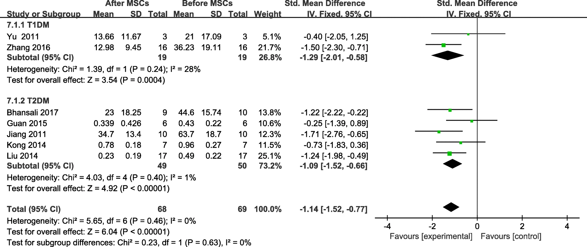 图9：MSC治疗后糖尿病患者胰岛素需求的变化及个人随访