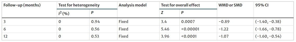 表5：间充质干细胞治疗后 3、6 和 12 个月2型糖尿病患者的胰岛素需求