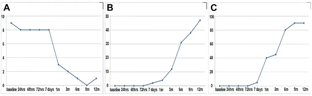输注后，患者的神经功能逐渐改善