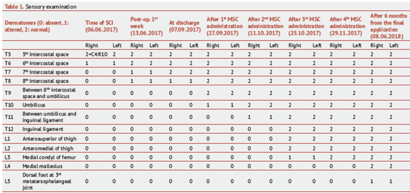 2021年干细胞治疗脊髓损伤临床案例