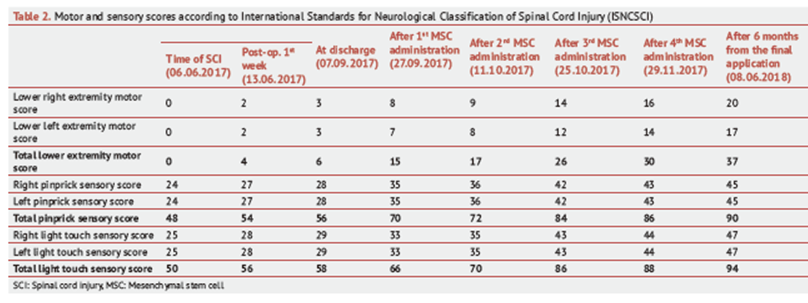 2021年干细胞治疗脊髓损伤临床案例
