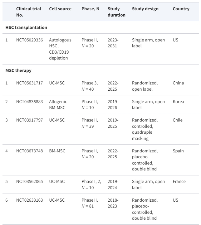 表格1：正在进行的细胞疗法治疗系统性红斑狼疮临床试验摘要