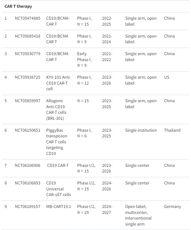 表格1：正在进行的细胞疗法治疗系统性红斑狼疮临床试验摘要