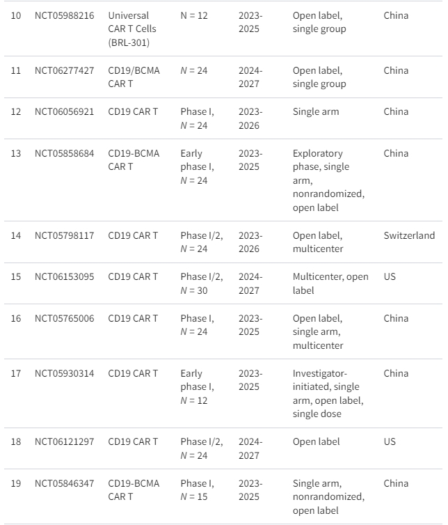 表格1：正在进行的细胞疗法治疗系统性红斑狼疮临床试验摘要