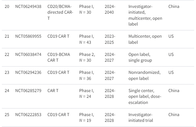 表格1：正在进行的细胞疗法治疗系统性红斑狼疮临床试验摘要