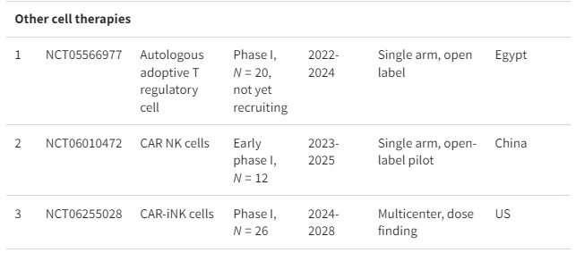 表格1：正在进行的细胞疗法治疗系统性红斑狼疮临床试验摘要