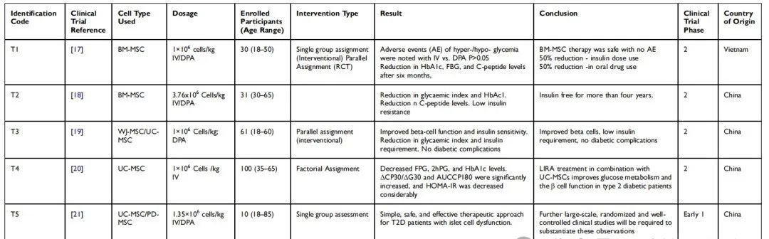 这篇综述通过来自PubMed和clinicaltrials.gov总共收集了70个试验，筛选出了58项临床研究，最终只有6项研究(被包括在内。
