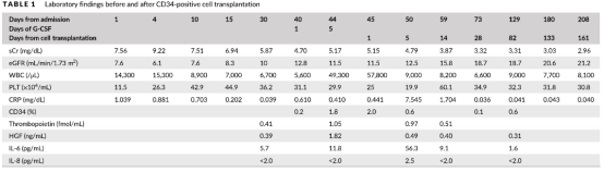 使用的自体动员的外周血CD34+的细胞移植治疗严重急性肾损伤的I/II期临床试验的首例治疗 使用的自体动员的外周血CD34+的细胞移植治疗严重急性肾损伤的I/II期临床试验的首例治疗