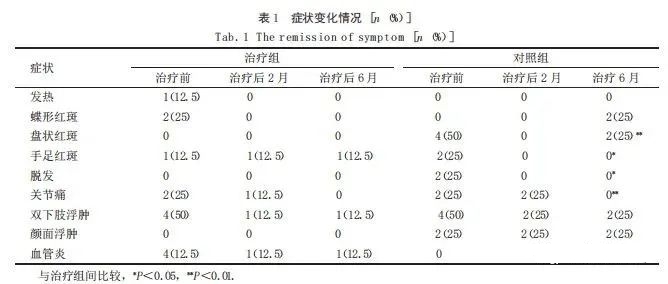 症状变化请客 症状变化请客