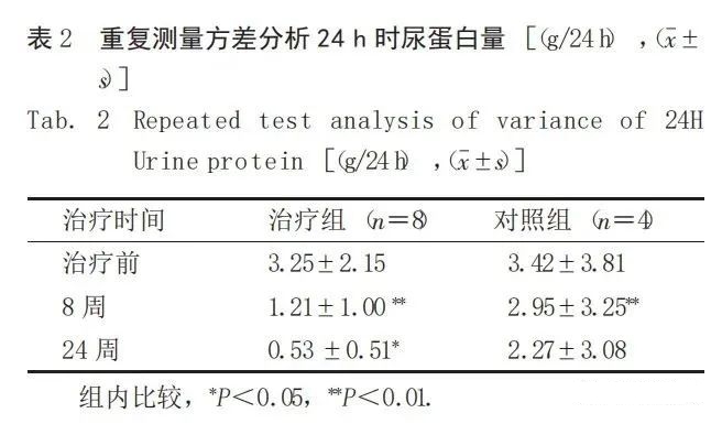 重复测量方差分析 24 h时尿蛋白量 重复测量方差分析 24 h时尿蛋白量