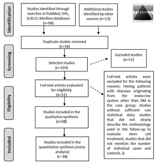 通过比较治疗前后的空腹血糖和C肽水平等实验室指标,验证干细胞治疗的有效性。 通过比较治疗前后的空腹血糖和C肽水平等实验室指标,验证干细胞治疗的有效性。