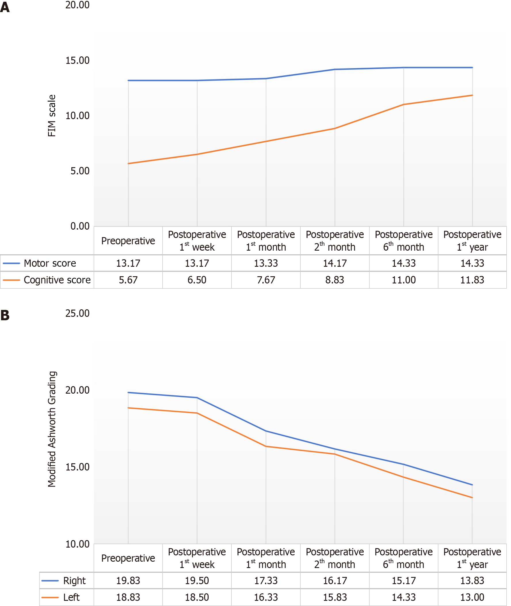 图1：患者手术前、术后1周，术后1个月、2个月、6个月和1年时功能独立性测量运动和认知评分值及改良Ashworth评分左右值平均分的变化。