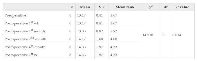 表3：干预前后患者功能独立性测量运动评分值变化的Friedman检验结果。