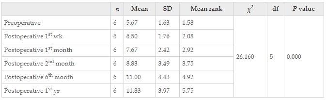 表5：干预前后患者功能独立性测量认知评分值变化的Friedman检验结果。