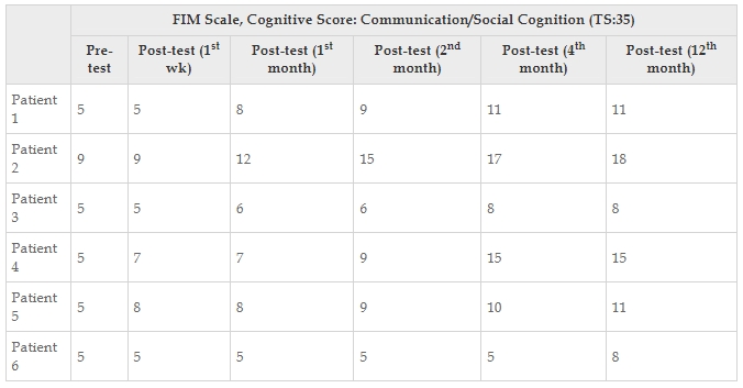 表6：每位患者的功能独立性测量认知评分值。