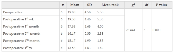 表7：Friedman检验结果显示患者干预前后改良Ashworth评分正确值的变化。