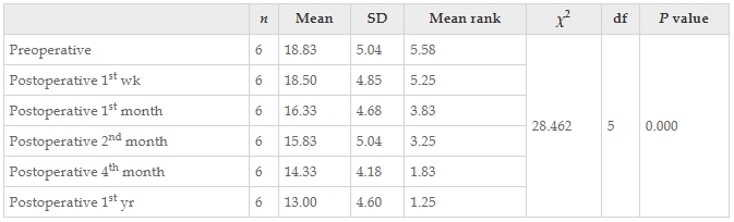 表9：干预前后患者改良Ashworth评分左值变化的Friedman检验结果。