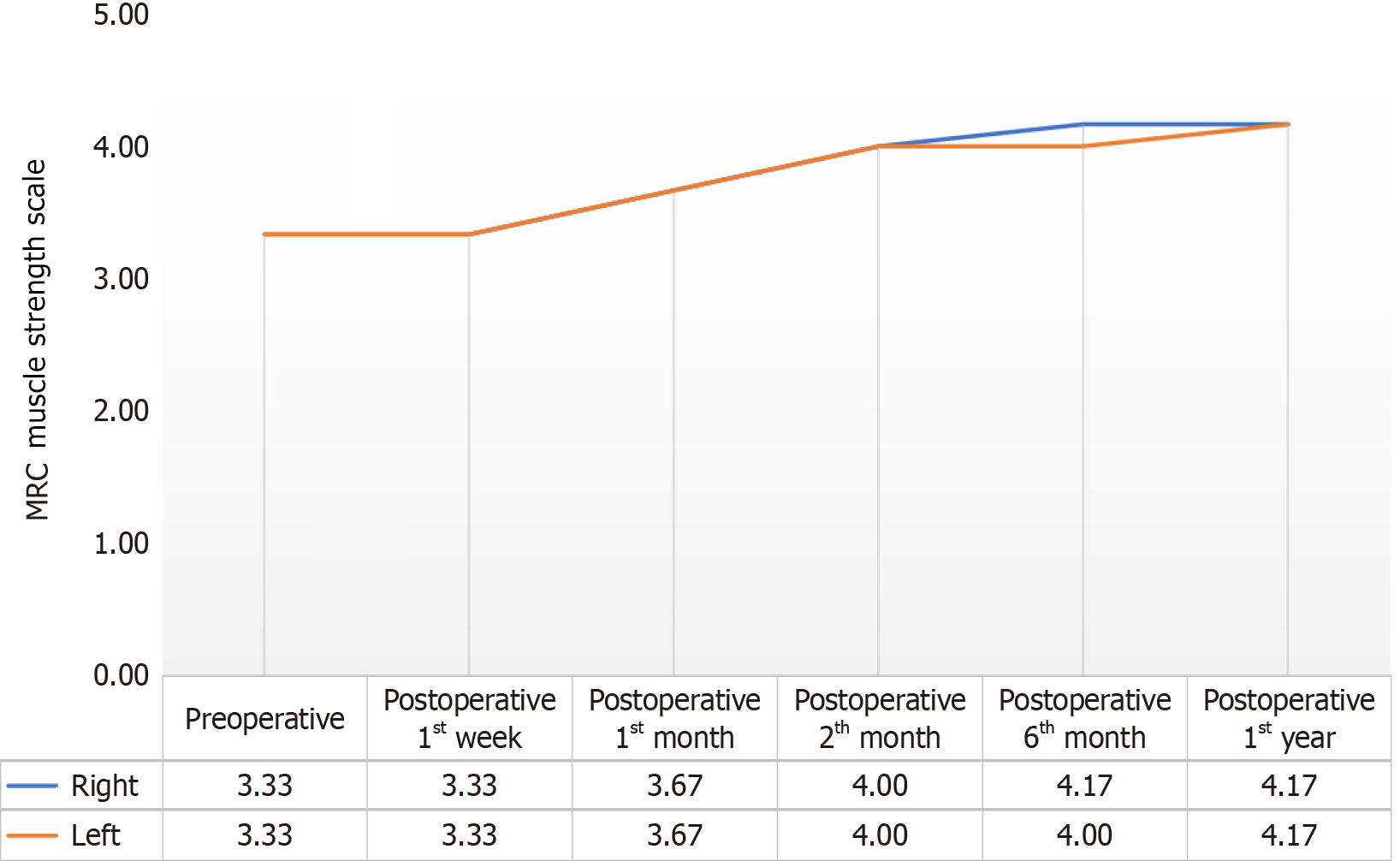 图2：手术前、手术后第1周、第1个月、第2个月、第6个月和第1年患者平均评分的变化