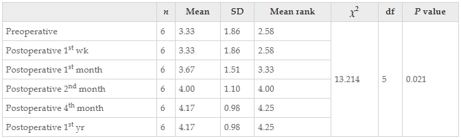 表11：通过Friedman检验结果观察了干预前后患者医学研究委员会肌肉力量量表正确值的变化。