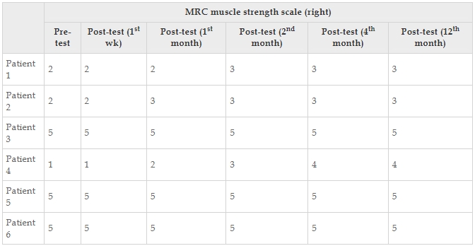 表12：医学研究委员会肌肉强度量表每个患者的正确值。