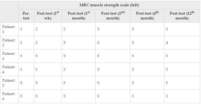 表14：医学研究委员会每个患者的肌肉强度量表左值。