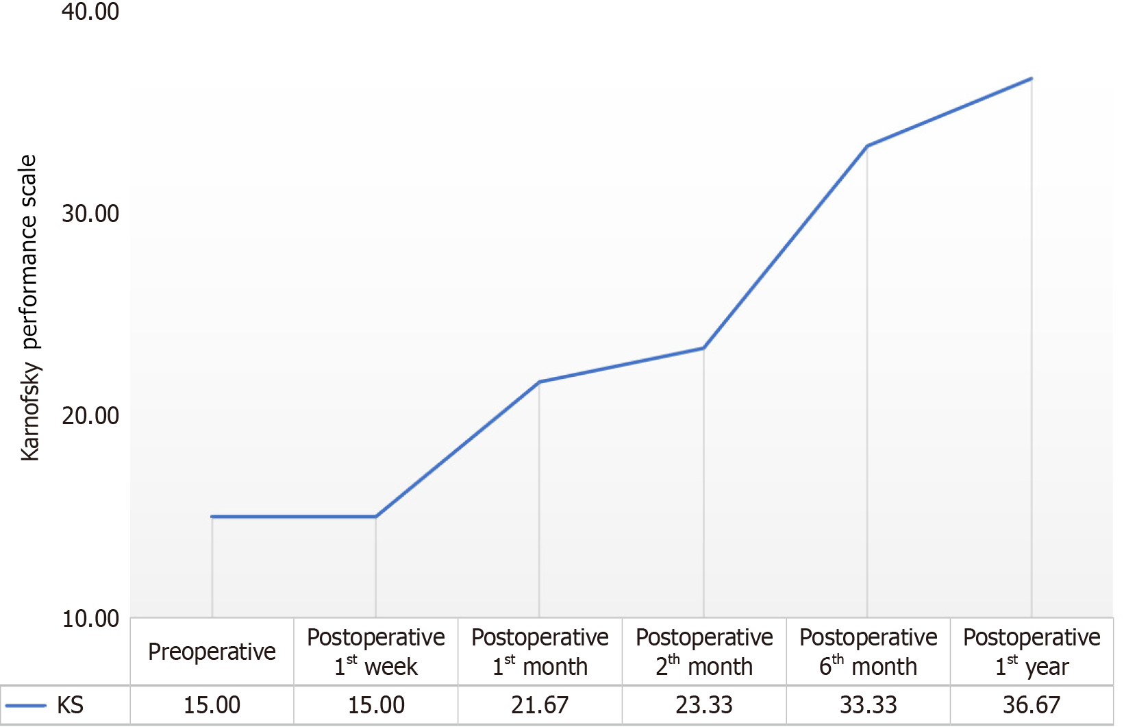 图3：患者卡氏能力量表值的前测和后测平均值的变化。