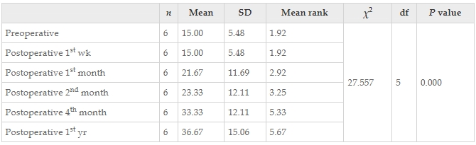表15：干预前后患者Karnofsky成绩量表值变化的Friedman检验结果。