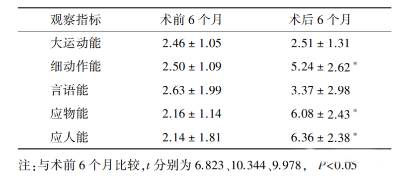 每例患儿进行Gesell发育诊断量表评估，对术前6个月及术后6个月2个相同长度时间内发育速率进行自身对照观察。