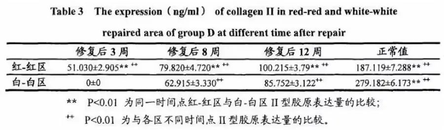 通过VAS及 self-Lysholm评估后得出结论