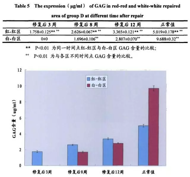 对5例无血管半月板损伤患者进行干细胞疗法为手段的干预