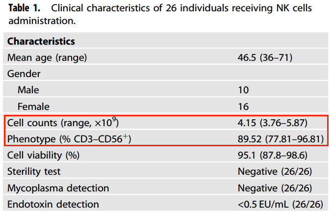 表1:6例接受NK细胞治疗的临床特点管理。 表1:6例接受NK细胞治疗的临床特点管理。