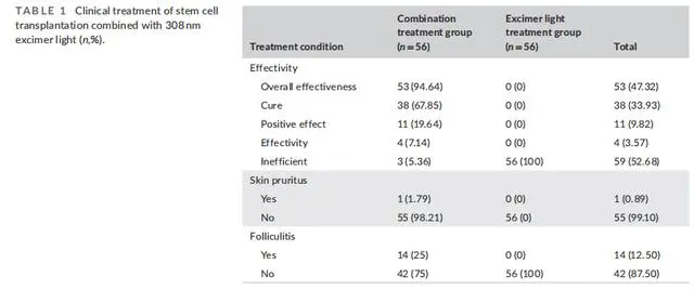 2023年干细胞治疗白癜风临床案例 2023年干细胞治疗白癜风临床案例