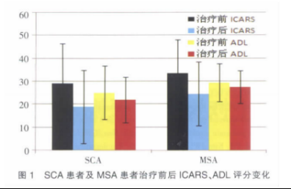 2010年干细胞治疗共济失调临床案例