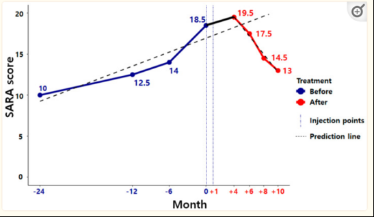 2021年干细胞治疗共济失调临床案例