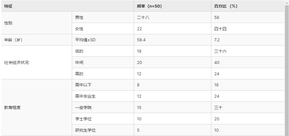 表1提供了本研究参与者特征的描述性统计数据 表1提供了本研究参与者特征的描述性统计数据