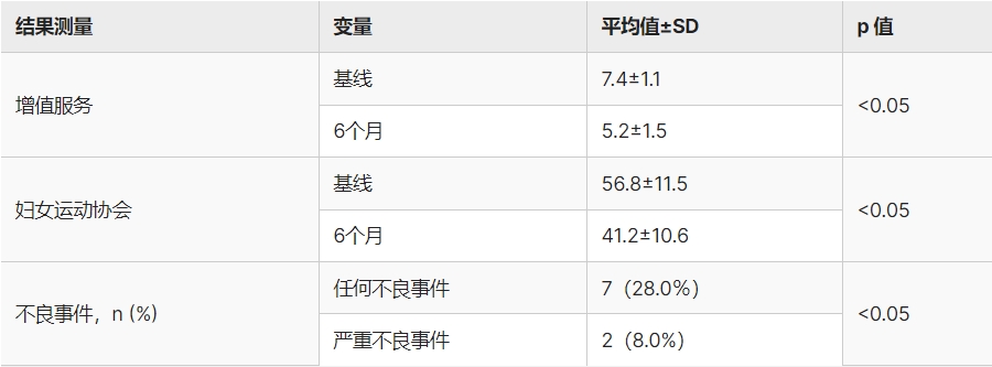 表3:六个月随访治疗结果 表3:六个月随访治疗结果