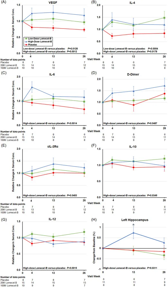 次要和探索性生物标志物终点：与炎症和血管功能以及海马体积相关的血清生物标志物的变化