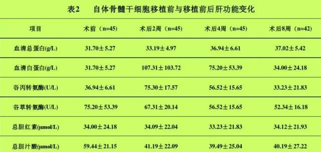 自体骨髓干细胞移植治疗肝硬化102例报告。