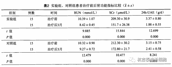 实验组、对照组患者治疗前后肾功能指标比较