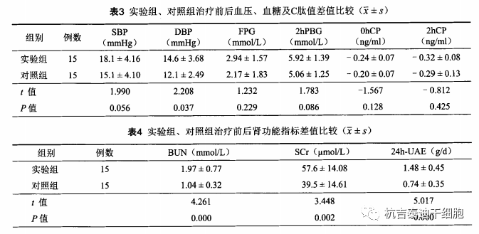实验组、对照组治疗前后血压、血糖及C肽值以及肾功能指标差值比较