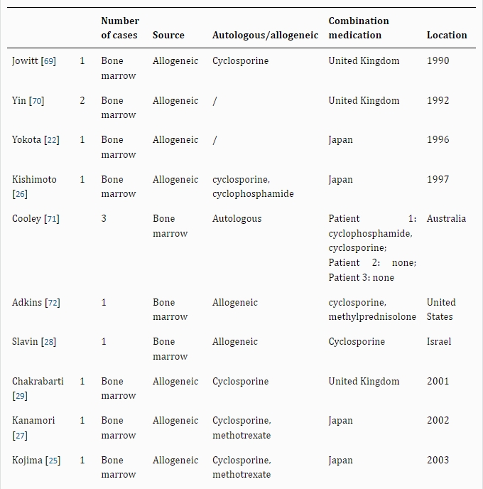 表2：干细胞治疗银屑病的病例报告和临床研究。