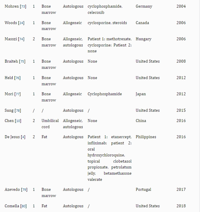 表2：干细胞治疗银屑病的病例报告和临床研究。