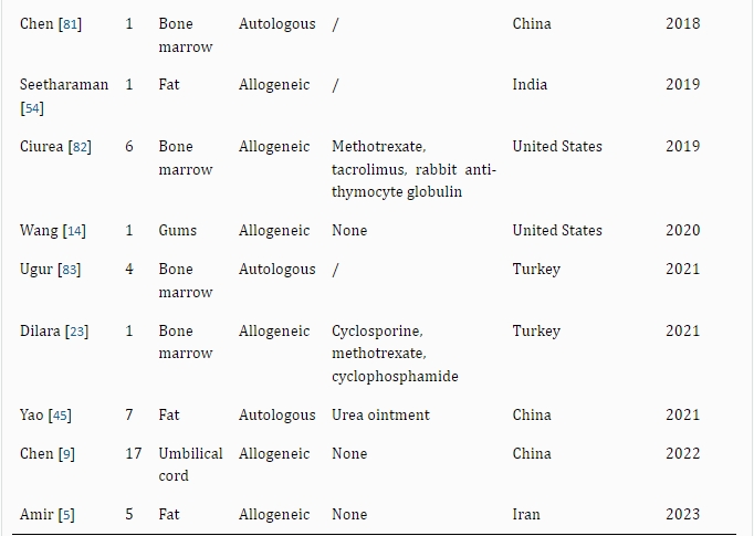 表2：干细胞治疗银屑病的病例报告和临床研究。