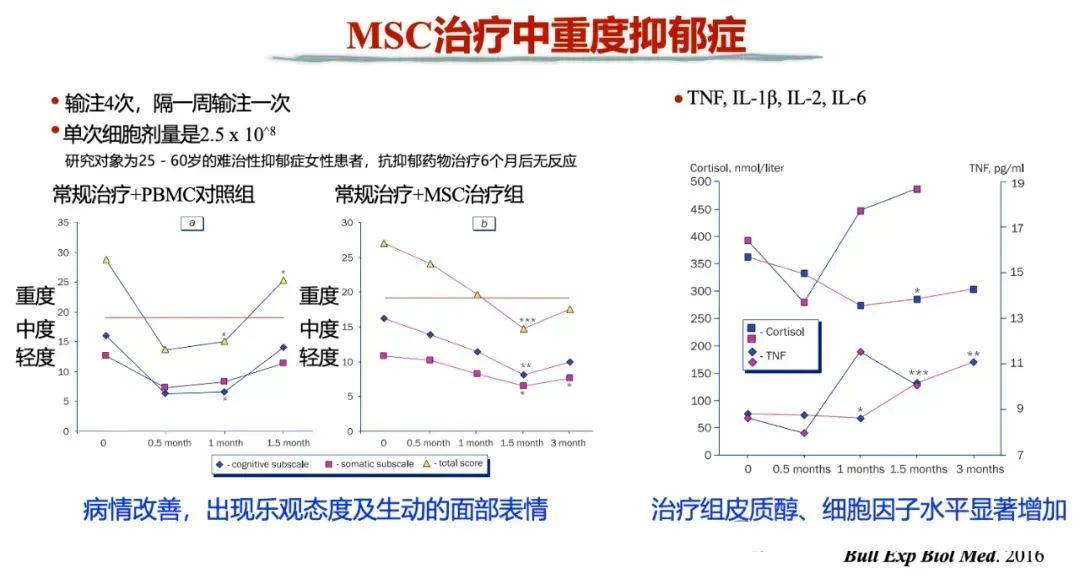 MSC治疗中重度抑郁症